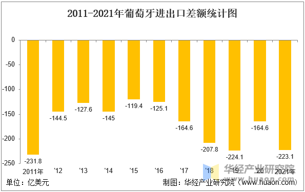 2011-2021年葡萄牙进出口差额统计图