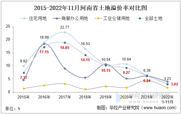 2015-2022年11月河南省土地溢价率对比图