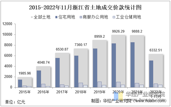 2015-2022年11月浙江省土地成交价款统计图