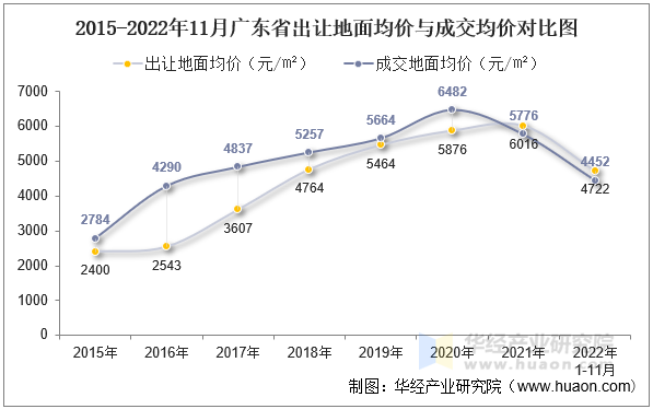 2015-2022年11月广东省出让地面均价与成交均价对比图
