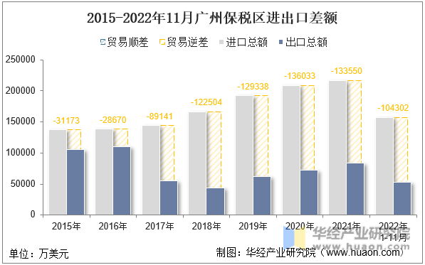 2015-2022年11月广州保税区进出口差额