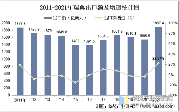 2011-2021年瑞典出口额及增速统计图