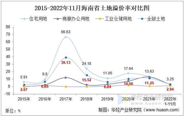 2015-2022年11月海南省土地溢价率对比图