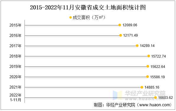 2015-2022年11月安徽省成交土地面积统计图