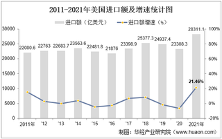 2021年美国进口额、出口额、进出口差额及占GDP的比重统计