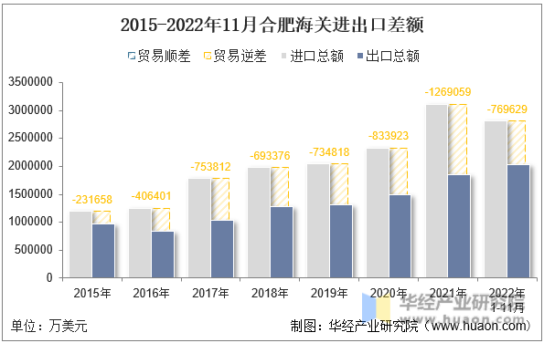2015-2022年11月合肥海关进出口差额