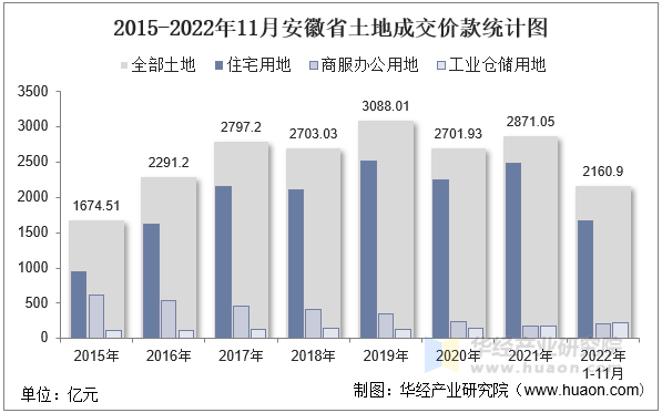 2015-2022年11月安徽省土地成交价款统计图