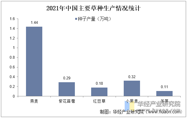 2021年中国主要草种生产情况统计