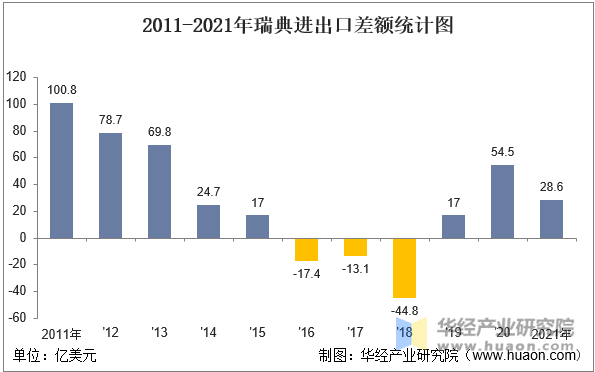 2011-2021年瑞典进出口差额统计图