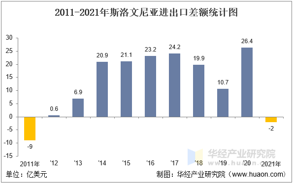 2011-2021年斯洛文尼亚进出口差额统计图