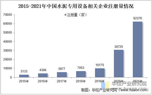 2015-2021年中国水泥专用设备相关企业注册量情况