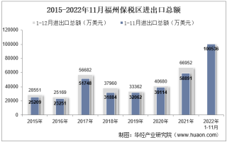 2022年11月福州保税区进出口总额及进出口差额统计分析