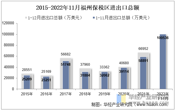 2015-2022年11月福州保税区进出口总额