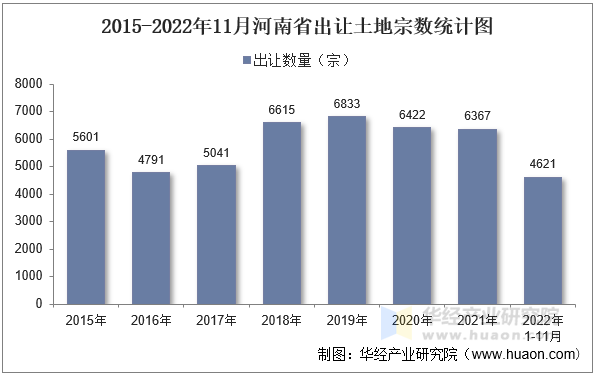 2015-2022年11月河南省出让土地宗数统计图