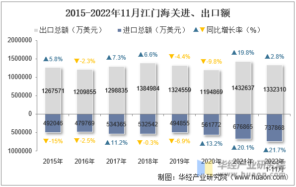 2015-2022年11月江门海关进、出口额