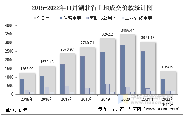 2015-2022年11月湖北省土地成交价款统计图