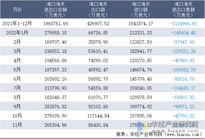 2021-2022年11月海口海关进出口月度情况统计表