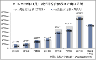 2022年11月广西凭祥综合保税区进出口总额及进出口差额统计分析