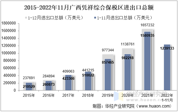 2015-2022年11月广西凭祥综合保税区进出口总额