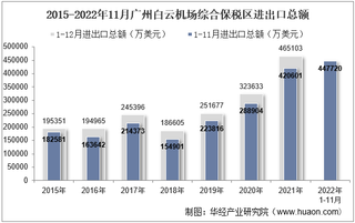 2022年11月广州白云机场综合保税区进出口总额及进出口差额统计分析