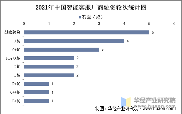 2021年中国智能客服厂商融资轮次统计图