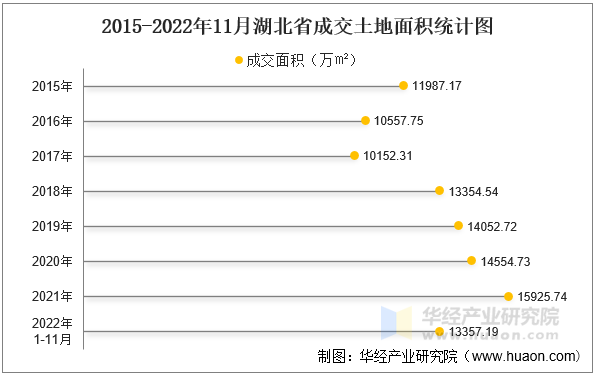 2015-2022年11月湖北省成交土地面积统计图