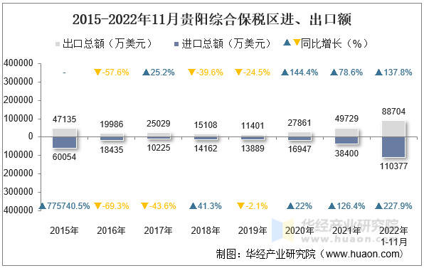 2015-2022年11月贵阳综合保税区进、出口额