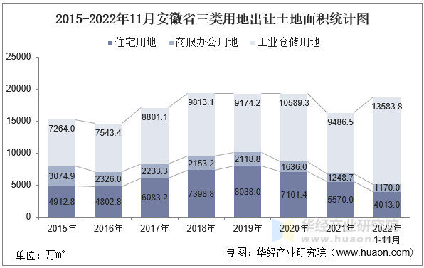 2015-2022年11月安徽省三类用地出让土地面积统计图