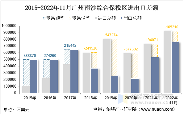 2015-2022年11月广州南沙综合保税区进出口差额