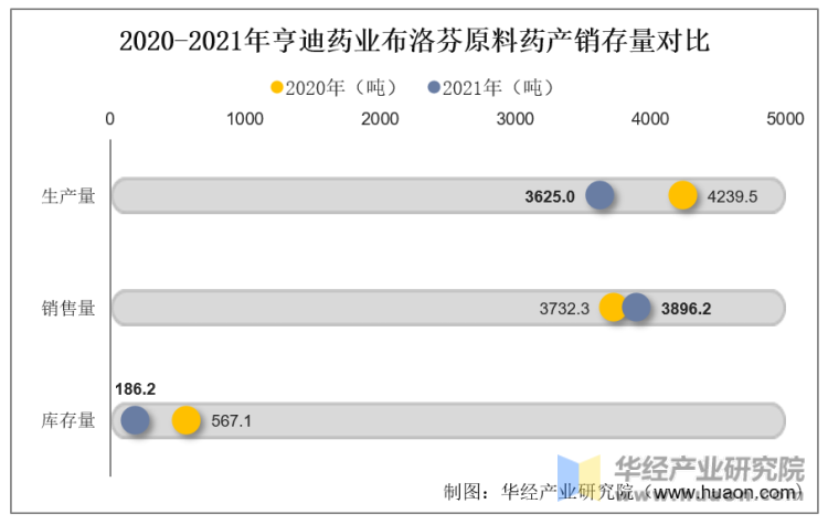 2020-2021年亨迪药业布洛芬原料药产销存量对比