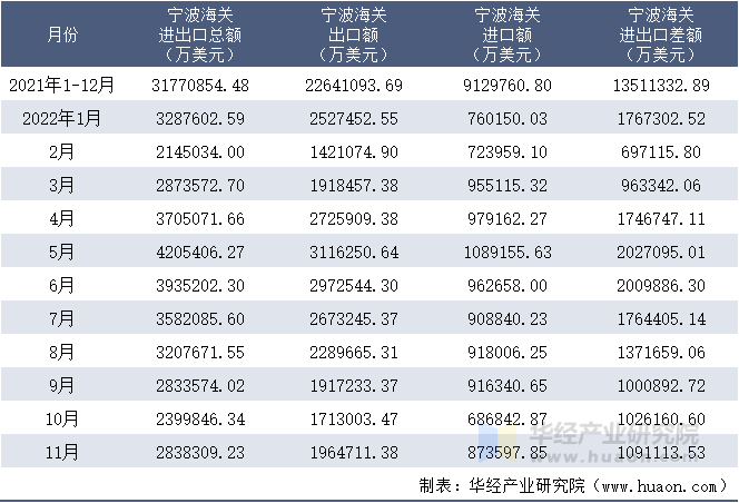 2021-2022年11月宁波海关进出口月度情况统计表