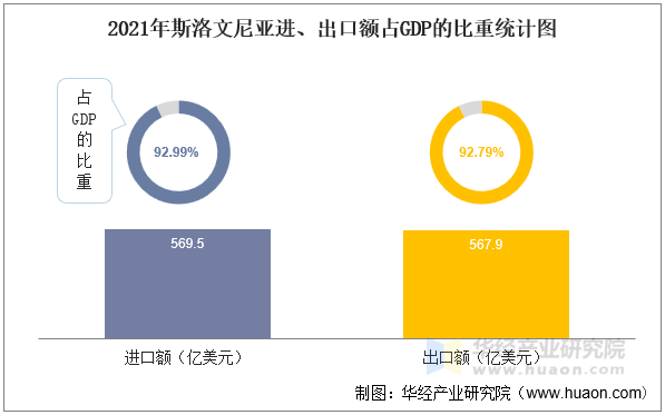2021年斯洛文尼亚进、出口额占GDP的比重统计图