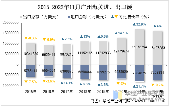 2015-2022年11月广州海关进、出口额