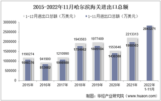 2022年11月哈尔滨海关进出口总额及进出口差额统计分析