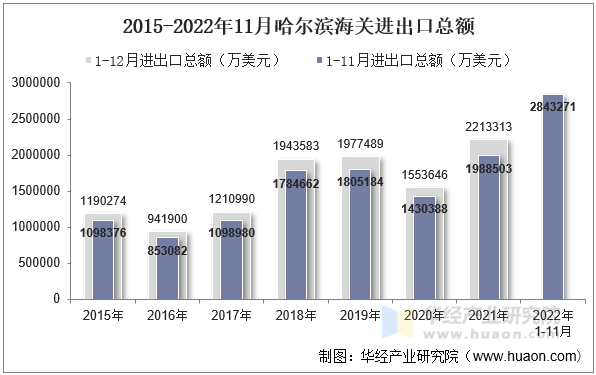 2015-2022年11月哈尔滨海关进出口总额