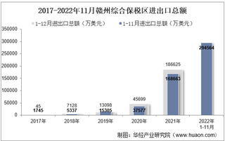 2022年11月赣州综合保税区进出口总额及进出口差额统计分析