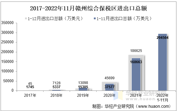 2017-2022年11月赣州综合保税区进出口总额