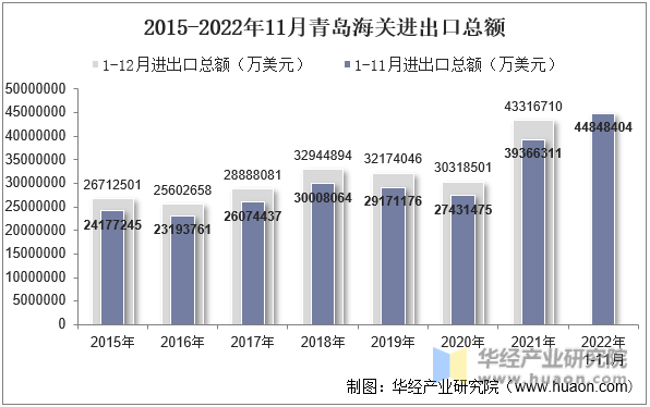 2015-2022年11月青岛海关进出口总额