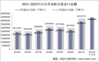 2022年11月青岛海关进出口总额及进出口差额统计分析