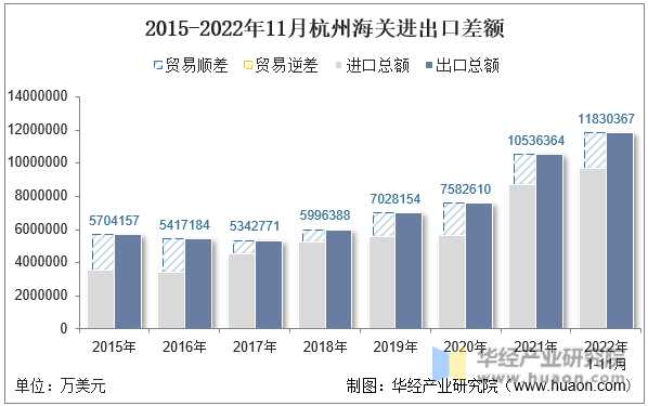 2015-2022年11月杭州海关进出口差额