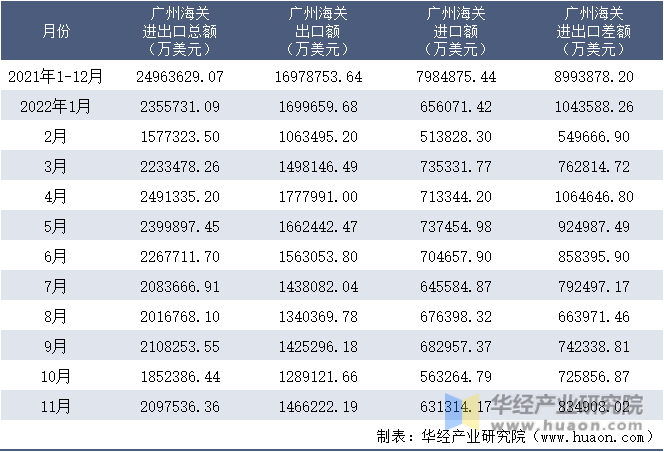 2021-2022年11月广州海关进出口月度情况统计表