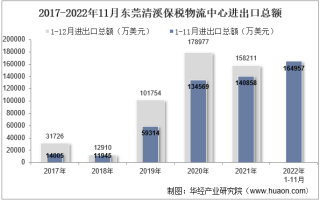2022年11月东莞清溪保税物流中心进出口总额及进出口差额统计分析