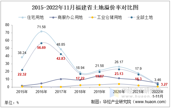 2015-2022年11月福建省土地溢价率对比图