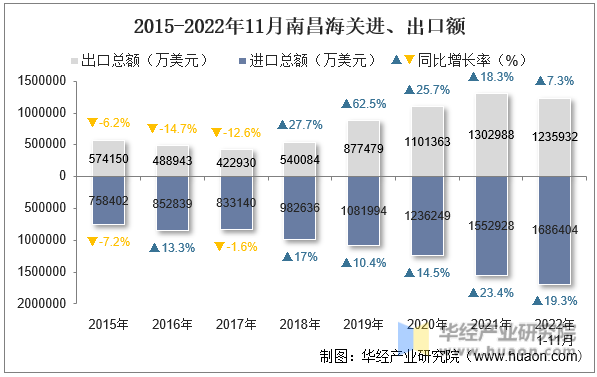 2015-2022年11月南昌海关进、出口额