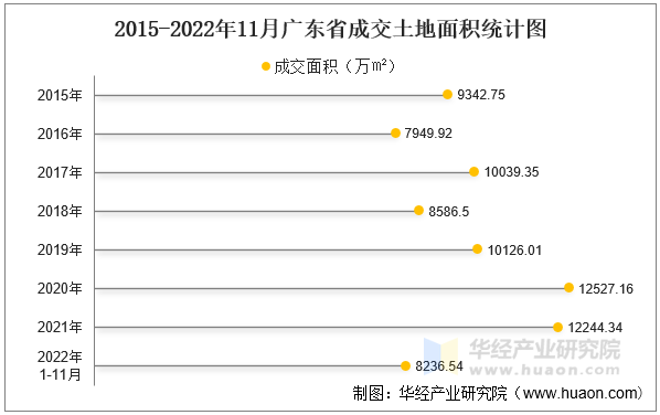 2015-2022年11月广东省成交土地面积统计图