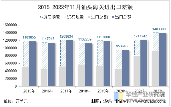 2015-2022年11月汕头海关进出口差额