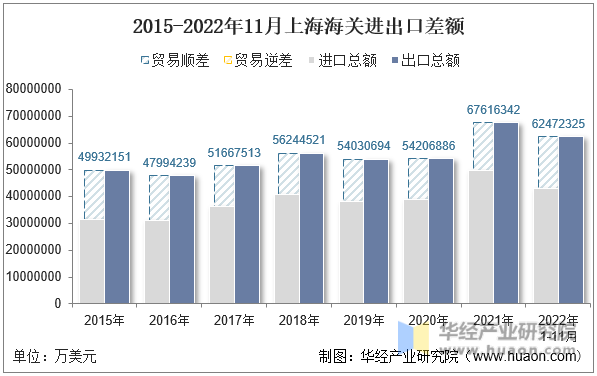 2015-2022年11月上海海关进出口差额