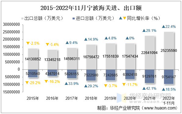 2015-2022年11月宁波海关进、出口额