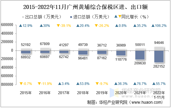 2015-2022年11月广州黄埔综合保税区进、出口额