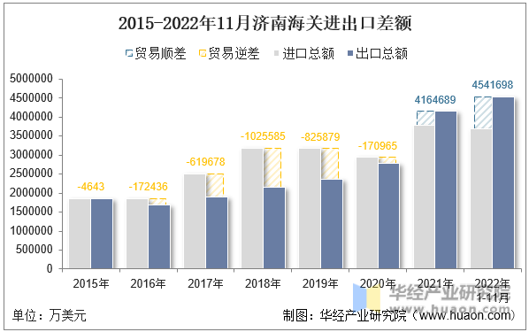 2015-2022年11月济南海关进出口差额